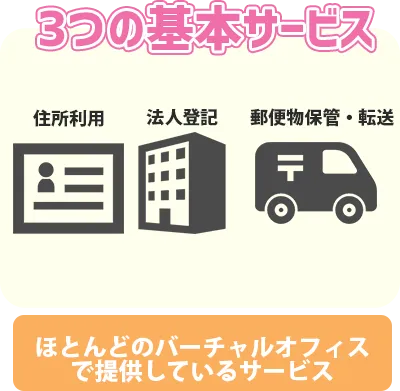 3つの基本サービス住所利用、法人登記郵便物保管・転送