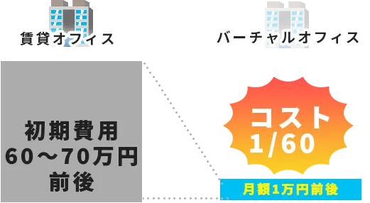 賃貸オフィスとバーチャルオフィス初期費用の比較コスト1/60