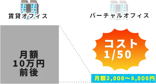 賃貸オフィスとバーチャルオフィス月額費用の比較コスト1/50