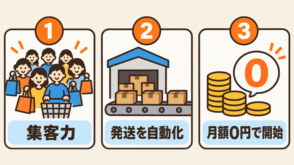 ネットショップ初心者にAmazon出品がおすすめの3つの理由の図解。1圧倒的な集客力、2FBAで保管・梱包・発送を自動化、3小口出品なら月額0円で始められる、をアイコンで並べた図