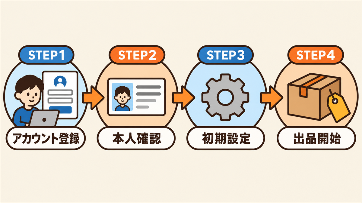 Amazon出品の始め方4ステップの図解。STEP1出品用アカウントを登録、STEP2本人確認（顔写真付き身分証と取引明細を提出）、STEP3ショップ情報・住所・返品先などの初期設定、STEP4商品を出品して販売開始、を矢印でつないだ図