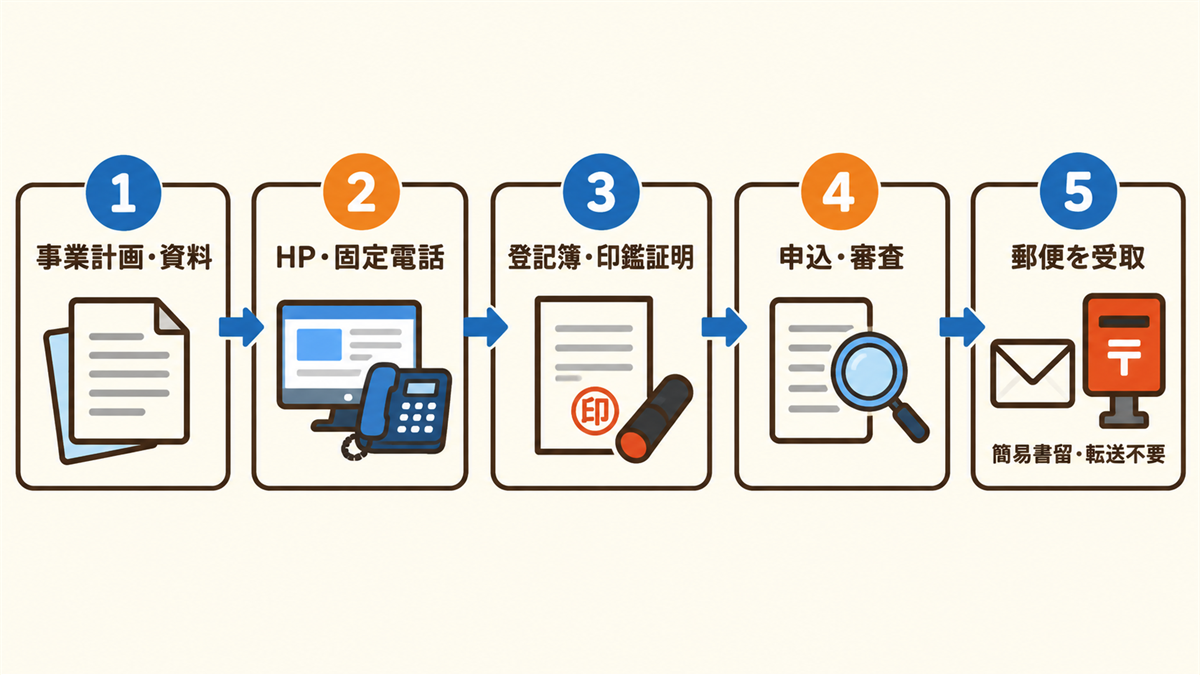 バーチャルオフィスで法人口座を開設する流れの5ステップ（事業計画・資料、ホームページと固定電話、登記簿と印鑑証明、申込・審査、郵便の受取）の図