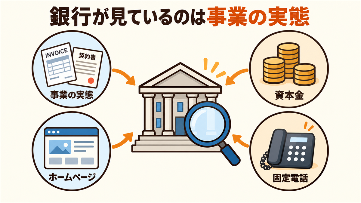 銀行が法人口座の審査で見る4つのポイント（事業の実態・資本金・ホームページ・固定電話）の図解