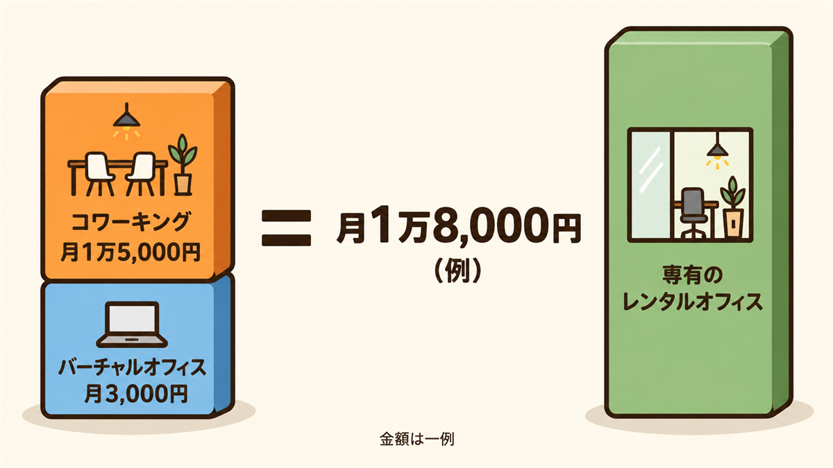 バーチャルオフィス月3,000円とコワーキング月1万5,000円を合わせて月1万8,000円になる費用例の図。専有のレンタルオフィスはこれより高くなりやすい