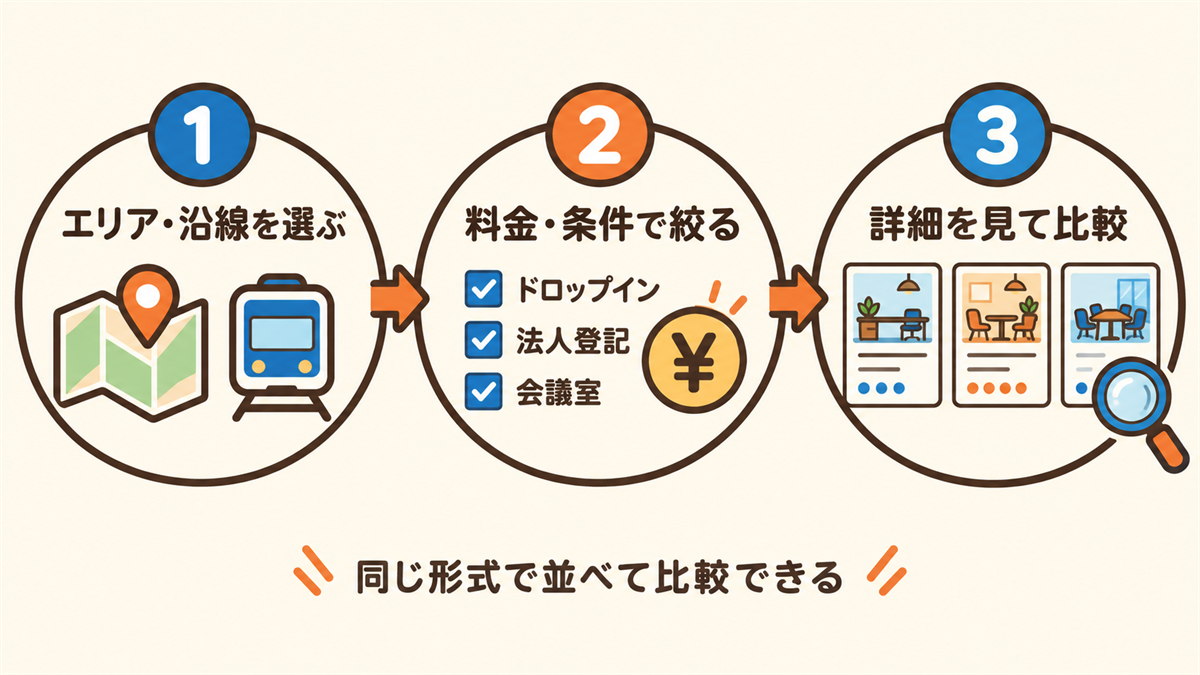 ポータルサイトでコワーキングスペースを探す3ステップ（エリア・沿線を選ぶ、料金・条件で絞る、詳細を見て比較）の図
