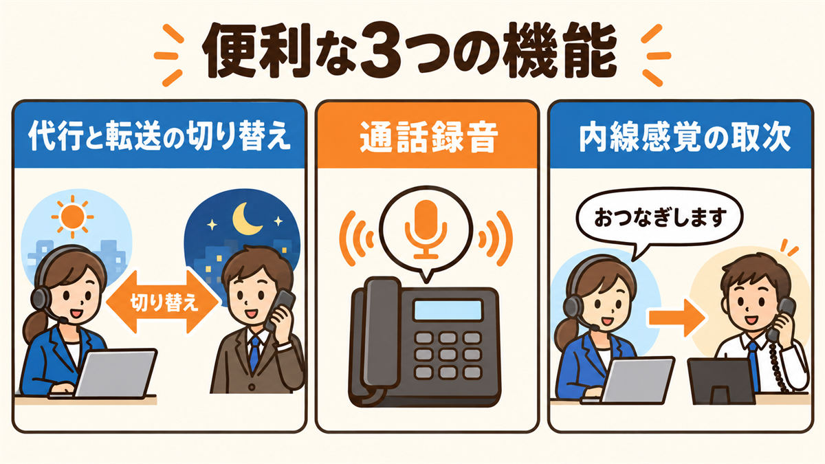 電話代行の便利な3つの機能（代行と転送の切り替え、通話録音、内線感覚の取次）の図