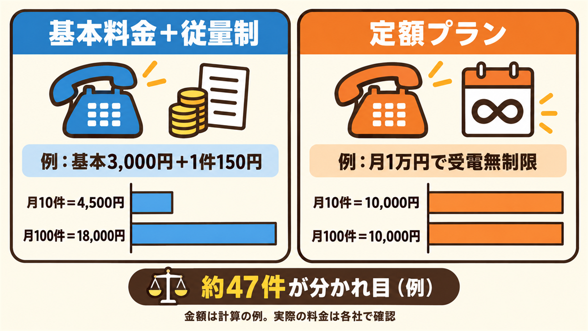 料金プラン2タイプの比較。基本料金3,000円＋1件150円の従量制では月10件で4,500円、月100件で18,000円。月1万円の定額プランでは月10件でも100件でも10,000円。約47件が分かれ目という計算例