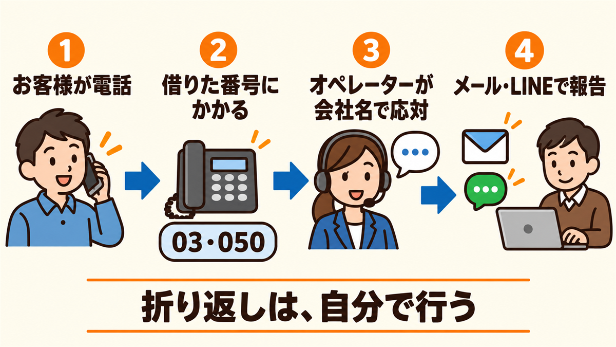 電話代行の仕組み。お客様が電話をかけ、借りた番号にかかり、オペレーターが会社名で応対し、メールやLINEで報告する。折り返しは自分で行う