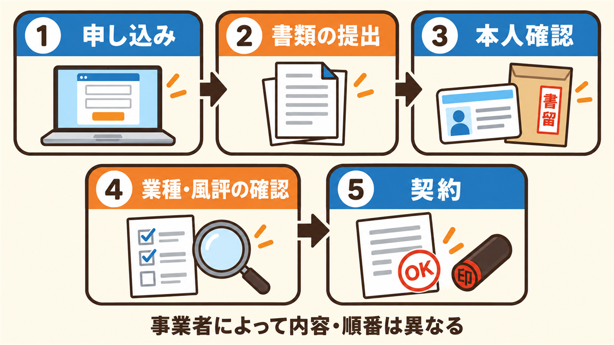 バーチャルオフィス契約審査の流れ（申し込み、書類の提出、本人確認、業種・風評の確認、契約）の図