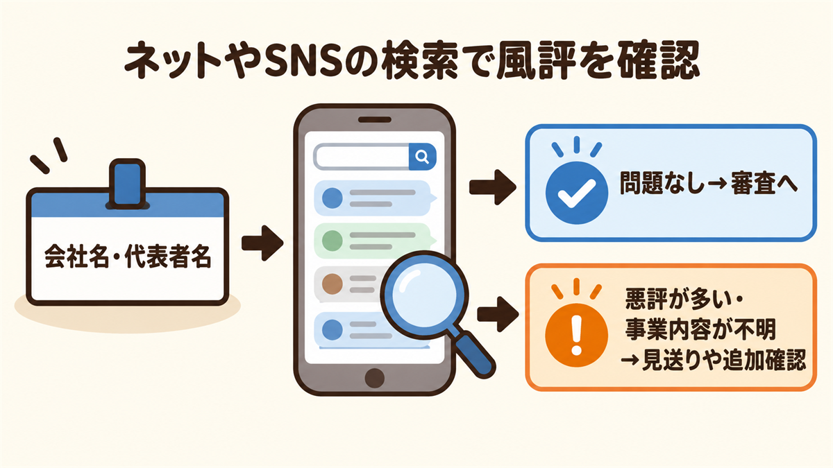 風評確認：会社名・代表者名でネットやSNSを検索し、問題なければ審査へ、悪評が多い場合や事業内容が不明な場合は見送りや追加確認になる流れの図