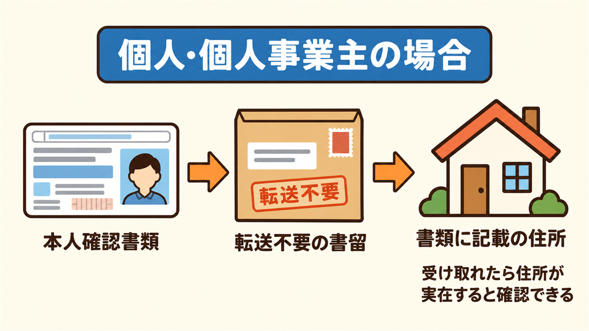 個人の本人確認：本人確認書類に記載の住所へ、転送不要の書留を送り、受け取れたら住所が実在すると確認する流れの図