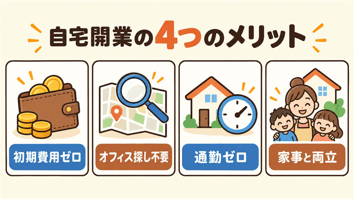 自宅開業の4つのメリットの図解。1初期費用・固定費を抑えられる、2オフィス探しの手間がいらない、3通勤ゼロで時間を有効に使える、4家事・育児と両立しやすい、をアイコンで並べた図