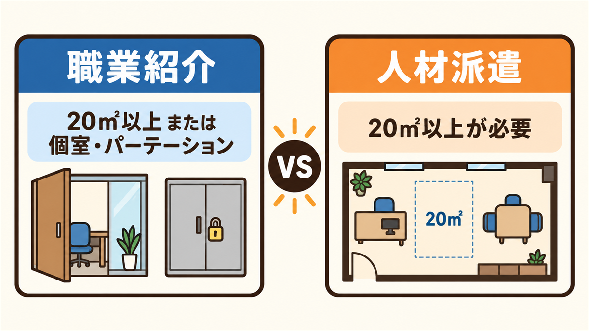 職業紹介（20㎡以上または個室・パーテーション）と人材派遣（20㎡以上が必要）の事務所要件の違いを比べた図