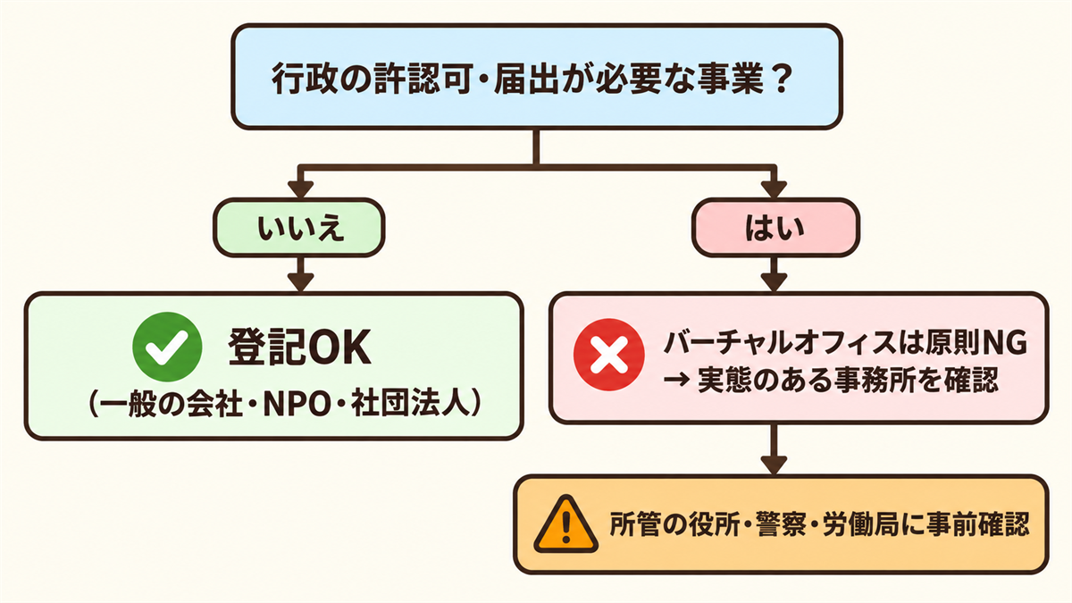 バーチャルオフィスの住所が使えるかを判断するフロー（許認可・届出が必要な事業なら実態のある事務所を確認、不要なら登記OK）
