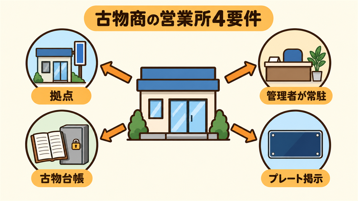 古物商の営業所に必要な4要件（拠点・管理者の常駐・古物台帳・プレート掲示）の図解