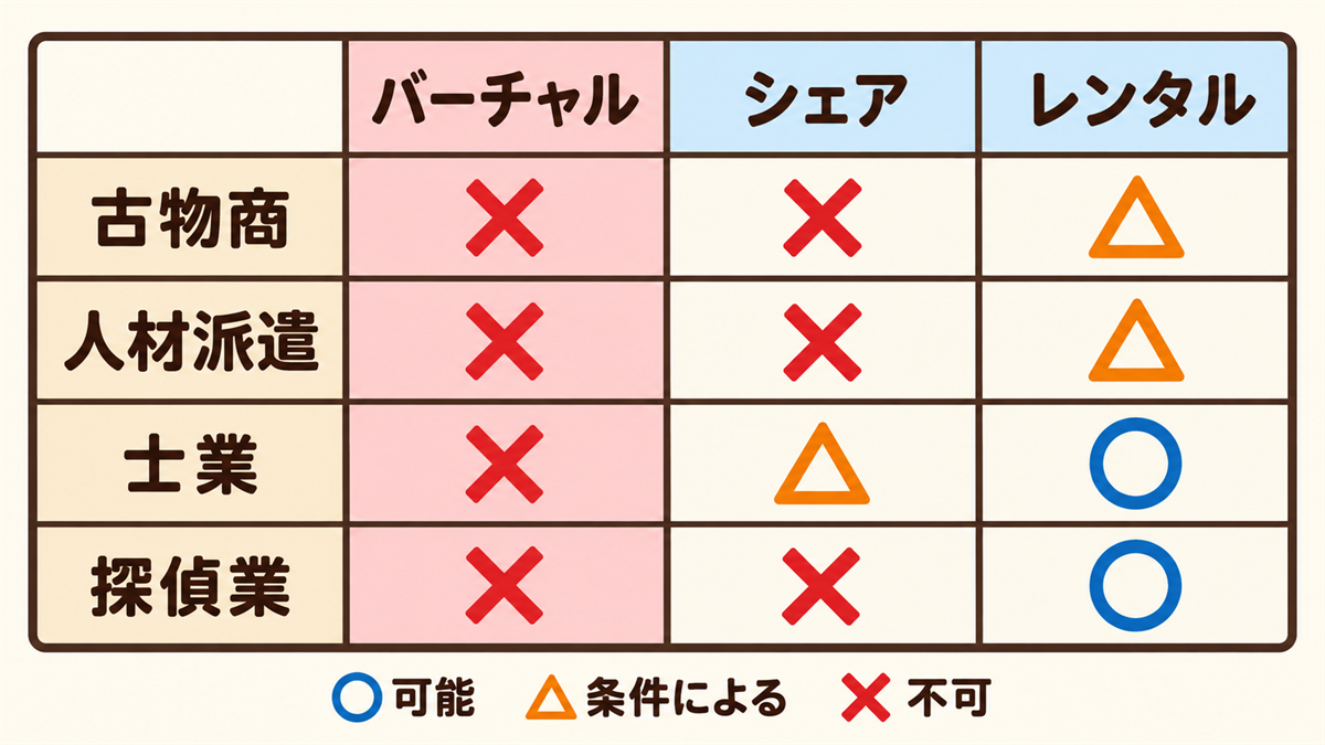 古物商・人材派遣・士業・探偵業について、バーチャル・シェア・レンタルオフィスでの可否を示したマップ（バーチャルはすべて不可）
