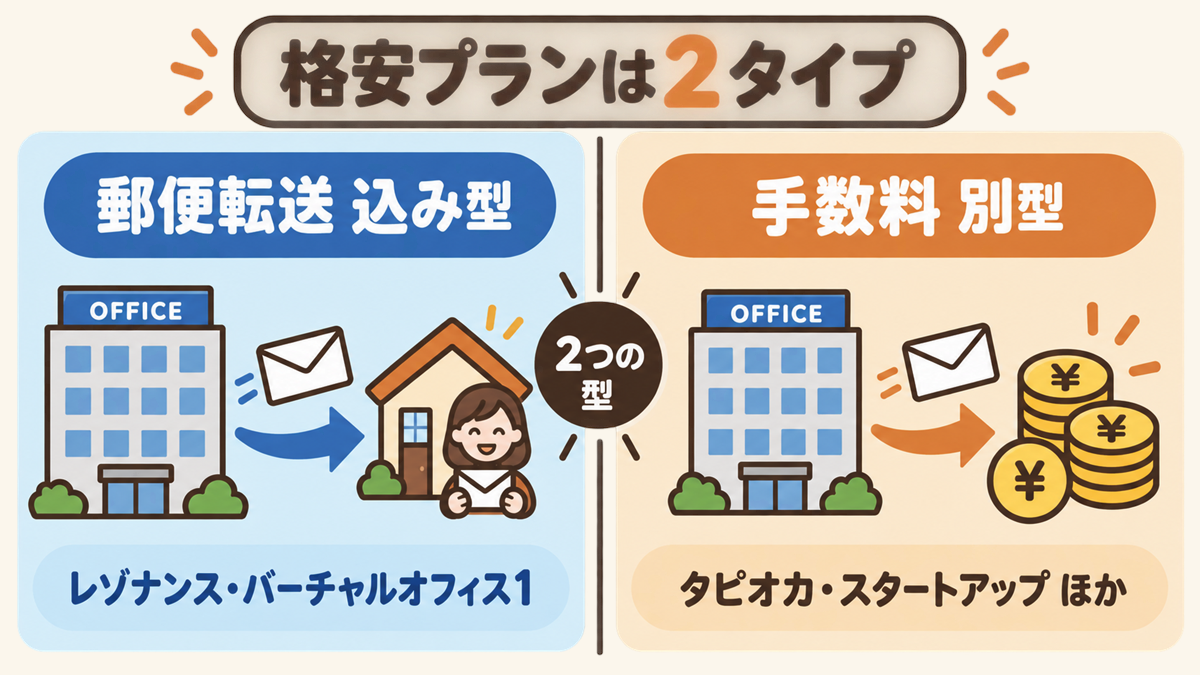 格安バーチャルオフィスは郵便転送が月額に含まれる型と手数料別の型の2種類に分かれることを示す図解