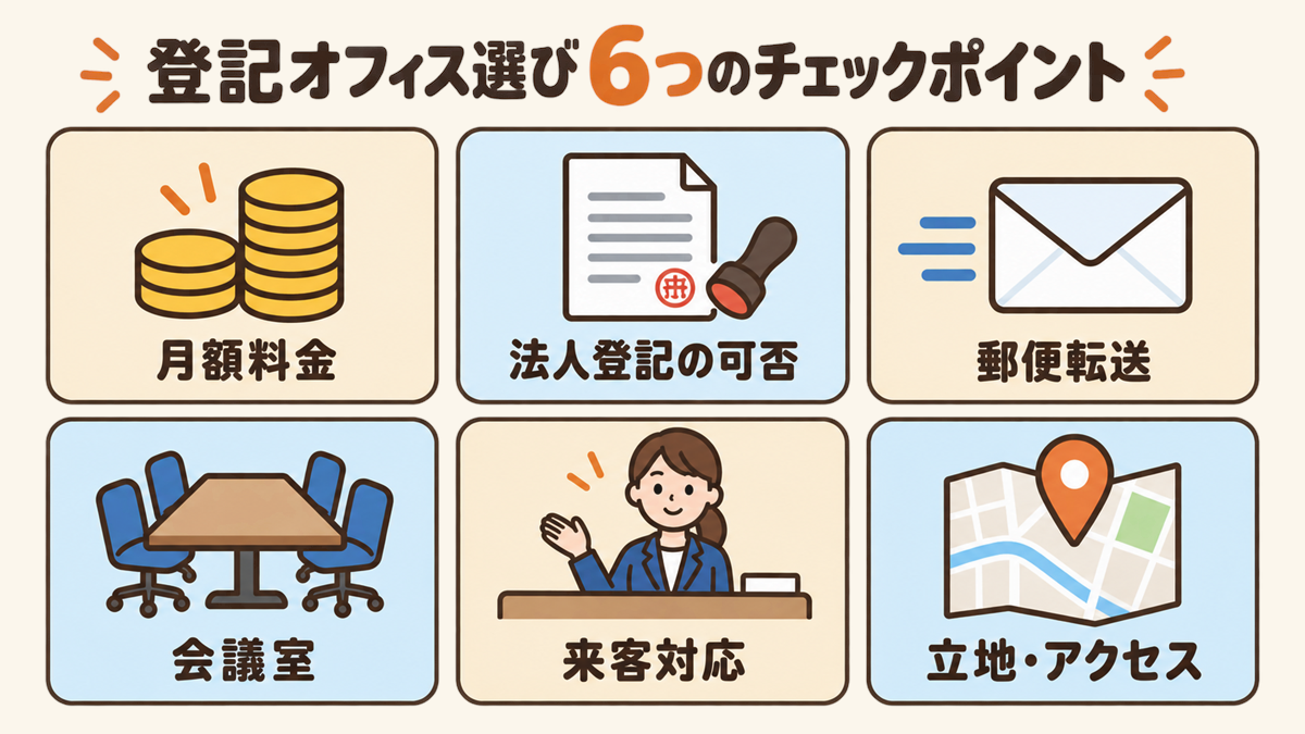 登記用の格安バーチャルオフィスを選ぶ6つのチェックポイント（月額料金・法人登記の可否・郵便転送・会議室・来客対応・立地）のアイコン図解