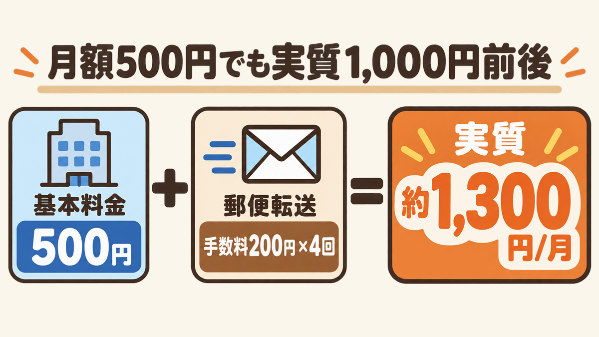 月額500円でも郵便転送手数料を足すと実質1,000円前後になる仕組みを示した作図