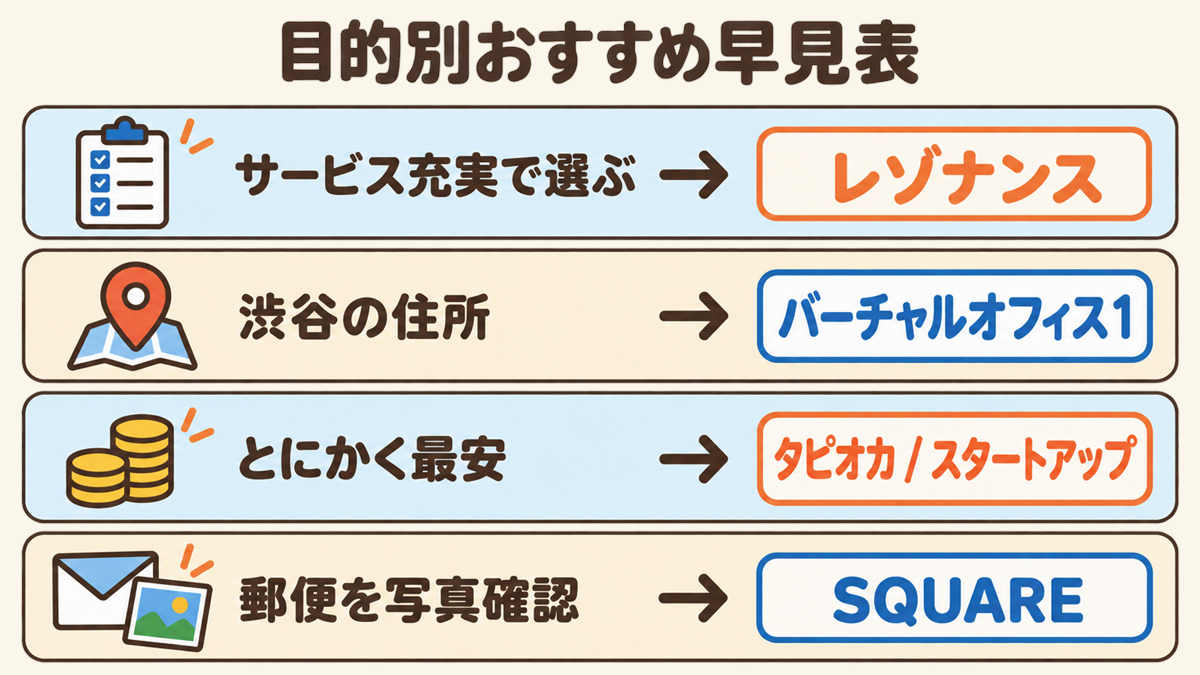 目的別おすすめ早見表（サービス重視はレゾナンス・渋谷ならバーチャルオフィス1・最安ならタピオカやスタートアップ）の作図
