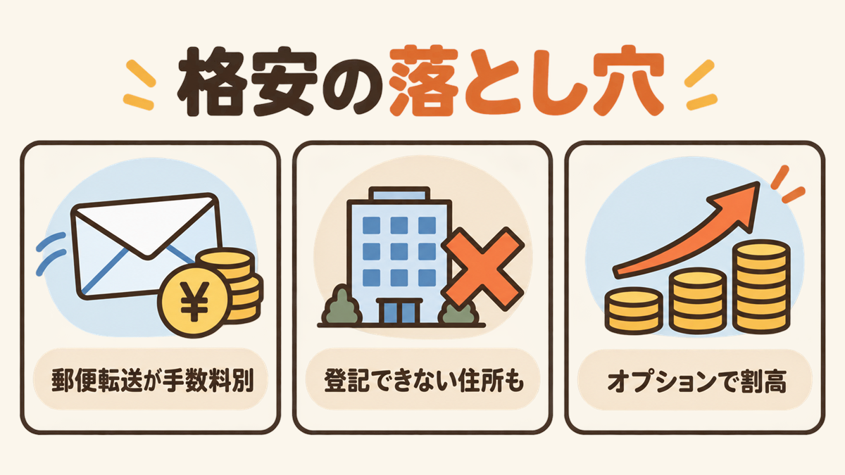 格安バーチャルオフィスの3つの落とし穴（郵便転送が手数料別・登記できない住所・オプションで割高）を示す図解