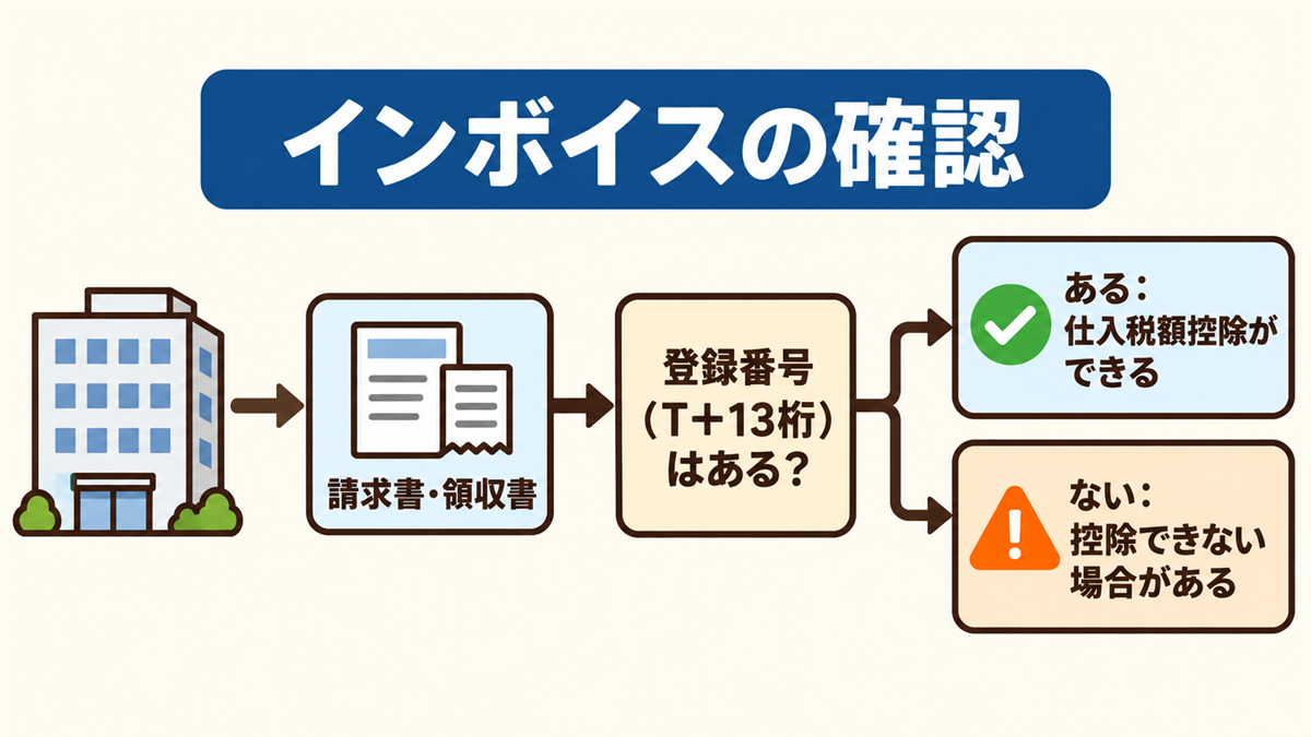 バーチャルオフィスの請求書・領収書に登録番号（T＋13桁）があれば、消費税の仕入税額控除ができることを示した確認フロー