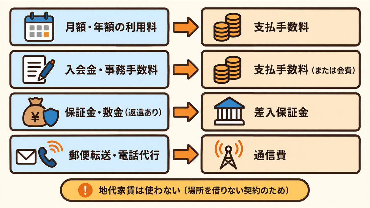 バーチャルオフィスの費用ごとの勘定科目（利用料と入会金は支払手数料、保証金は差入保証金、郵便転送・電話代行は通信費）の対応図