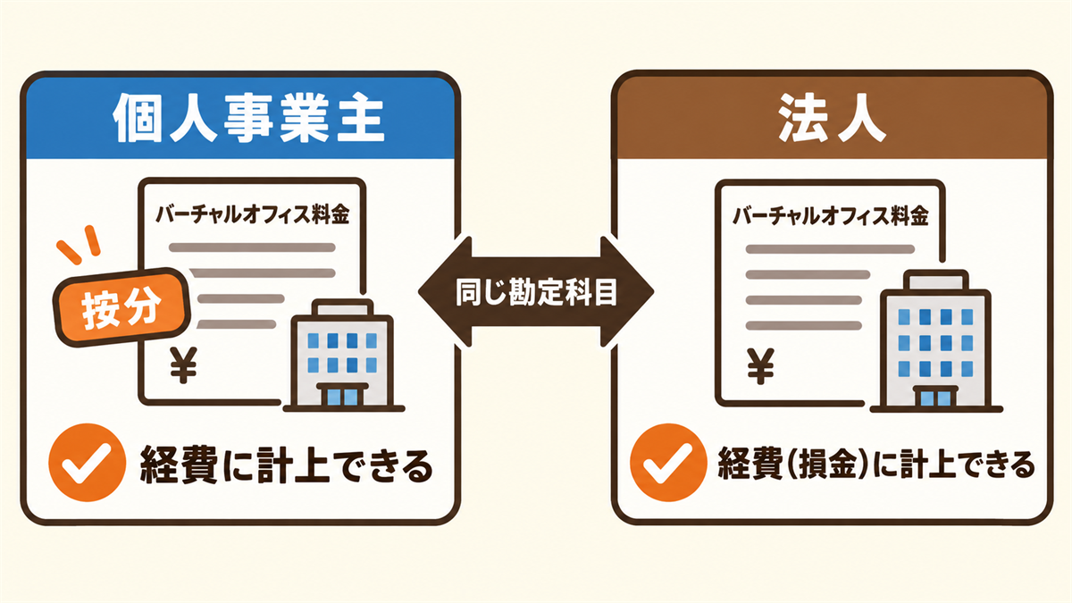 個人事業主と法人のどちらも、バーチャルオフィスの料金を同じ勘定科目で経費に計上できることを示した比較図