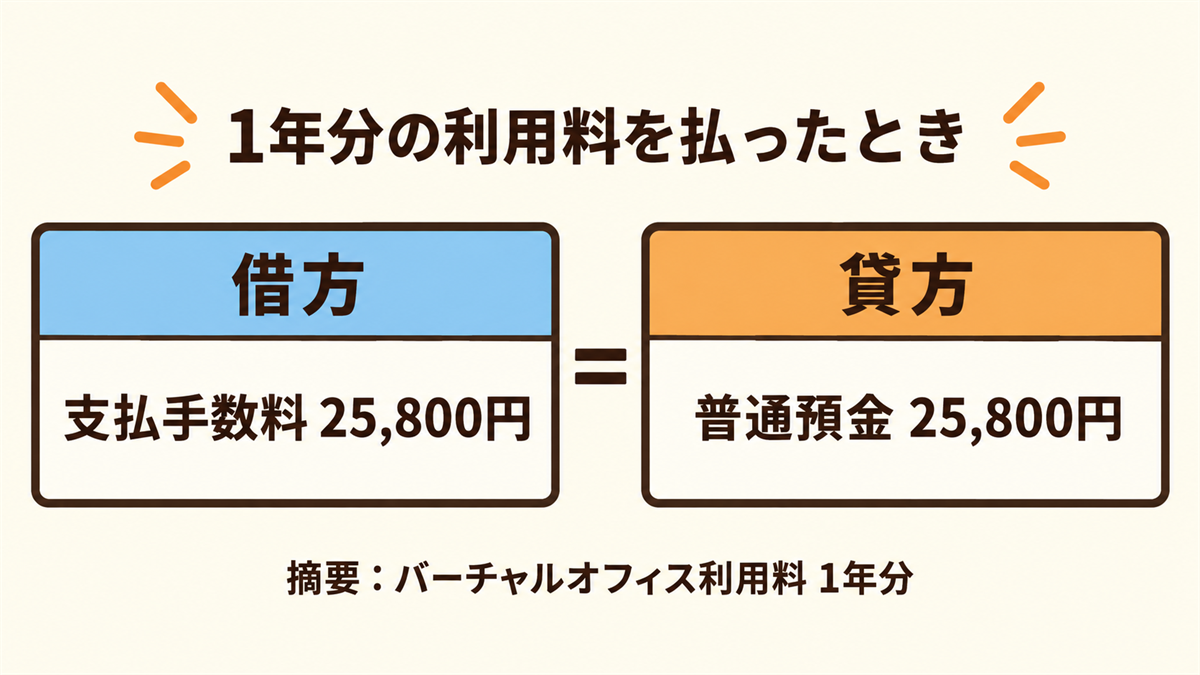 1年分の利用料25,800円を払ったときの仕訳（借方：支払手数料25,800円、貸方：普通預金25,800円）の図