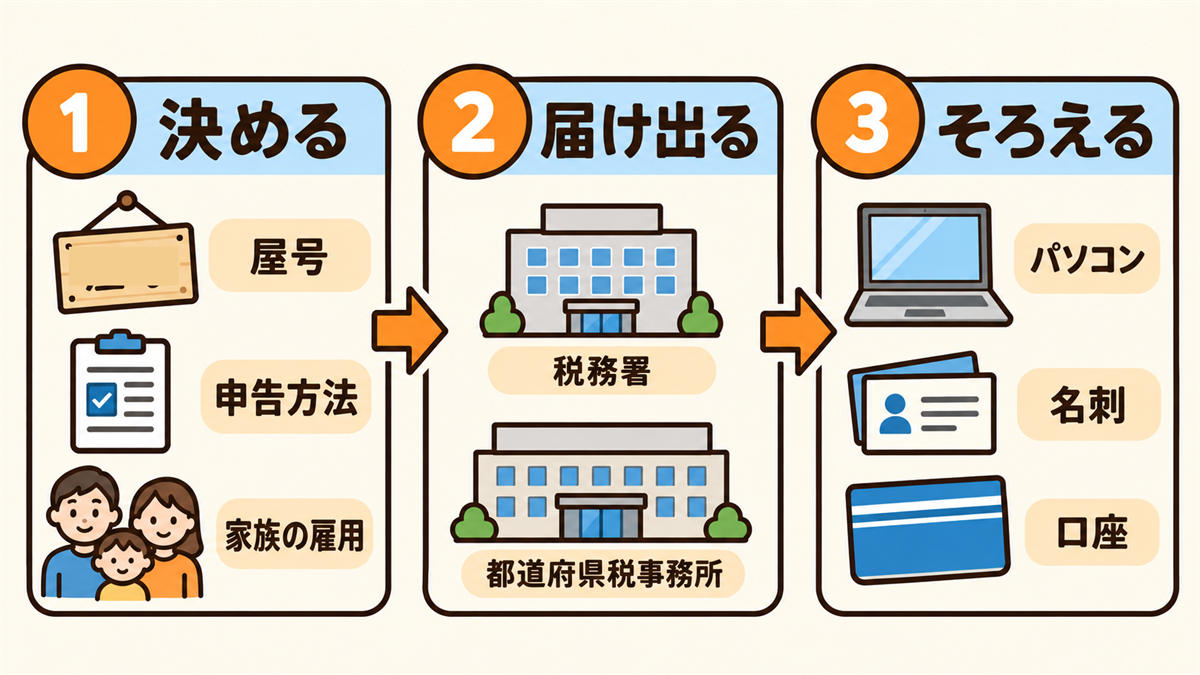 個人事業主の開業でやることの全体の流れ。1開業前に決める（屋号・申告方法・家族の雇用）、2届出を出す（税務署に開業届、都道府県税事務所に事業開始等申告書）、3道具と信用ツールをそろえる、の3ステップを示した図解