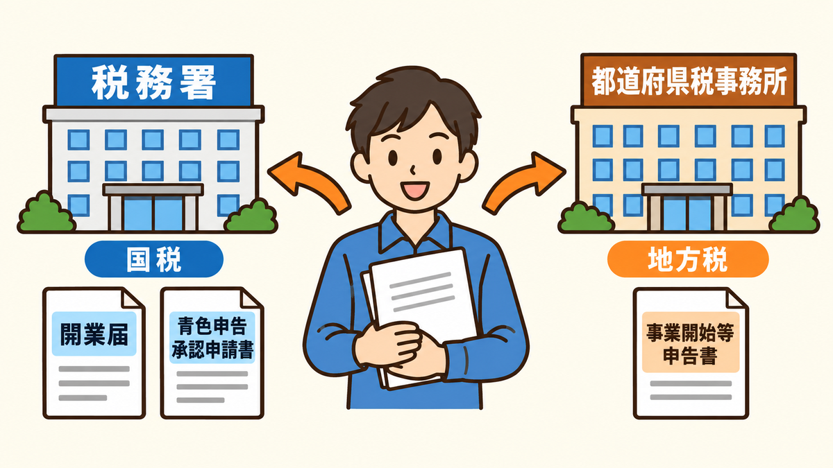 開業の届出先の図解。税務署（国税）には開業届（事業開始から1か月以内）と所得税の青色申告承認申請書（開業から2か月以内）を提出、都道府県税事務所（地方税）には事業開始等申告書を提出する