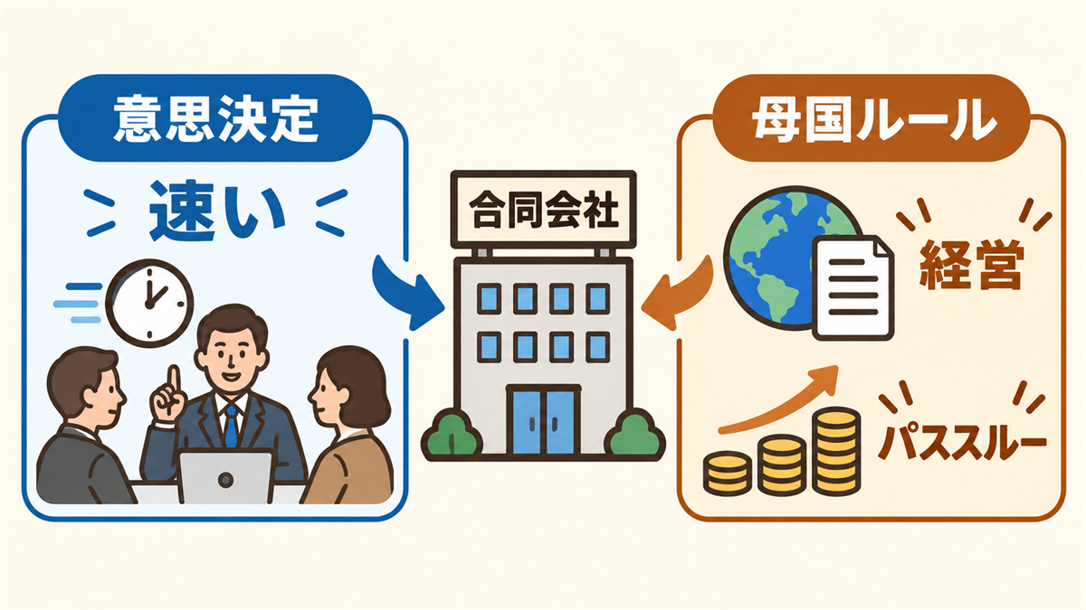 外資系大手が合同会社を選ぶ2つの理由（意思決定が速い・母国のルールで経営できパススルー課税を選べる）を示した図解