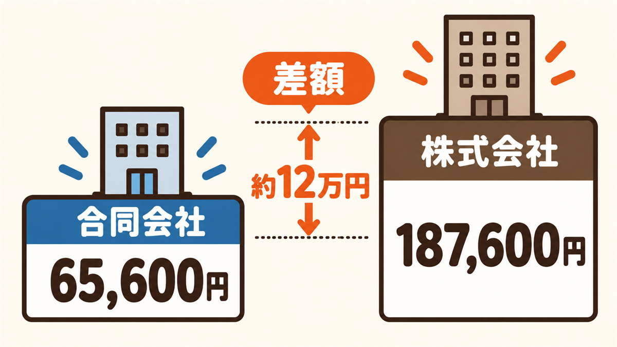 合同会社の設立費用65,600円と株式会社187,600円を比較し、差額約12万円を示した図解