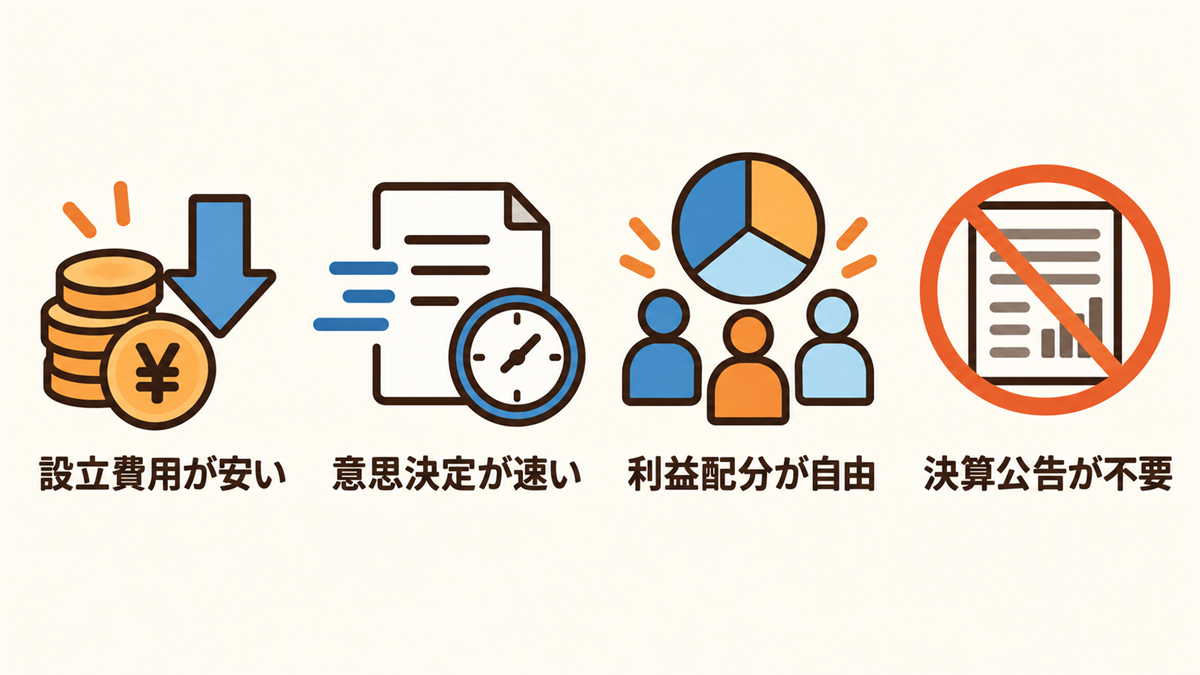 合同会社の4つのメリット（設立費用が安い・意思決定が速い・利益配分が自由・決算公告が不要）をアイコンで並べた一覧図