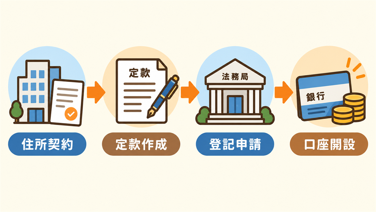 バーチャルオフィスで合同会社を設立する流れ（住所契約→定款作成→登記申請→法人口座開設）を4ステップで示した作図