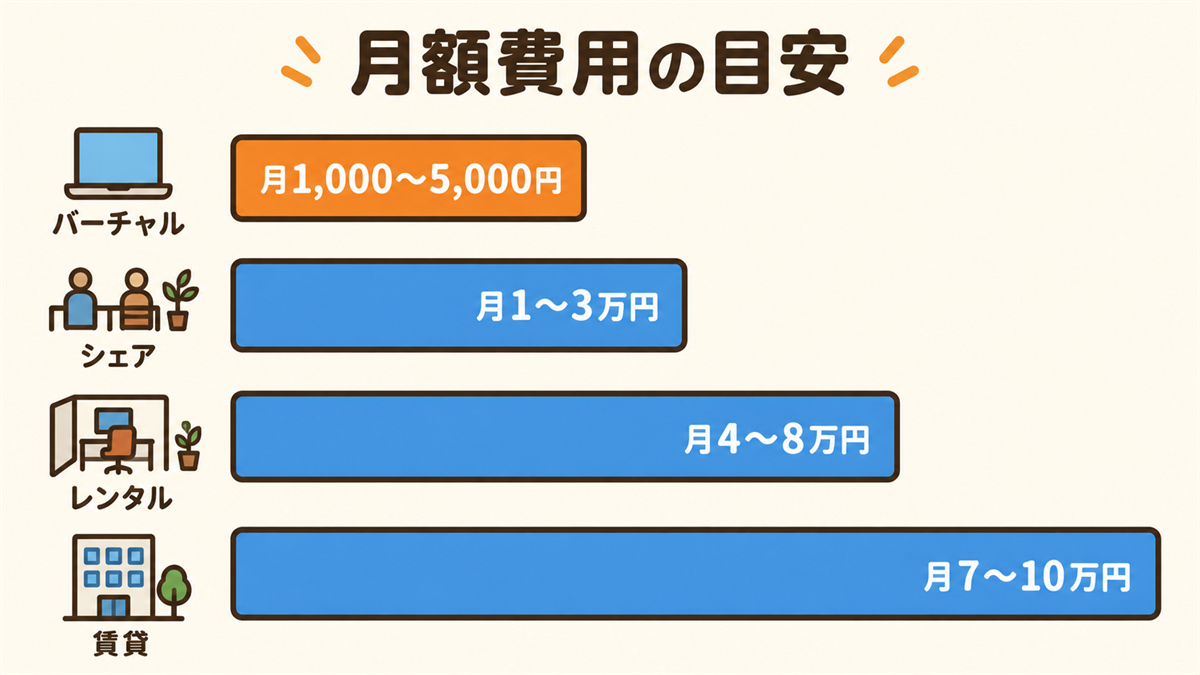 4種類のオフィスの月額費用の目安（バーチャル月1,000〜5,000円、シェア月1〜3万円、レンタル月4〜8万円、賃貸月7〜10万円）を比べた棒グラフ