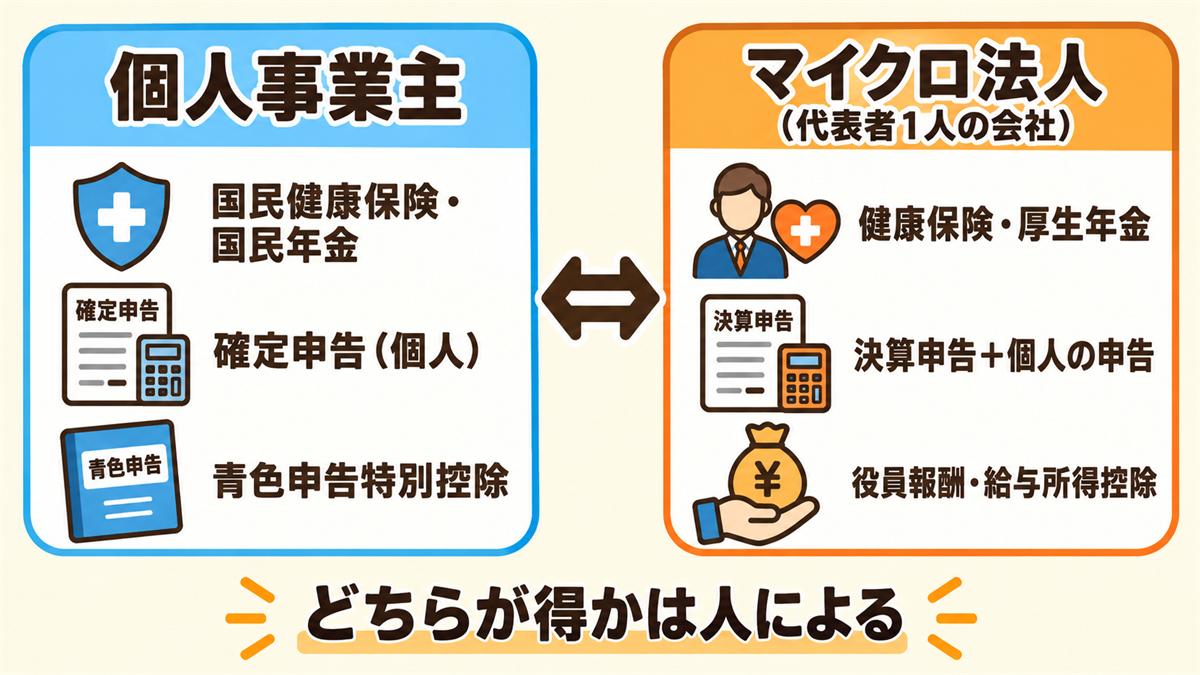 個人事業主（国民健康保険・国民年金、個人の確定申告、青色申告特別控除）とマイクロ法人（健康保険・厚生年金、決算申告と個人の申告、役員報酬・給与所得控除）の違いの比較図