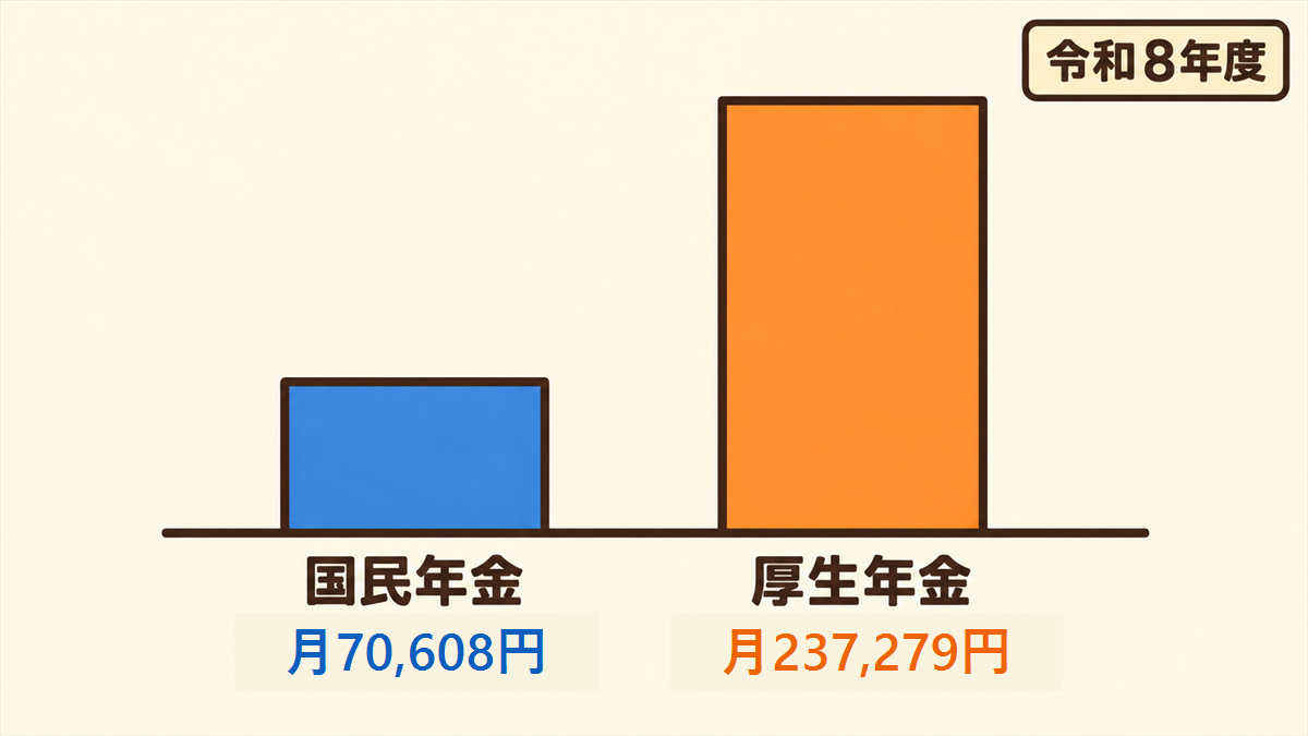 令和8年度の年金受給額の比較の作図。国民年金の満額は月70,608円、厚生年金の標準的な年金額（モデル夫婦2人）は月237,279円。個人事業主が受け取る国民年金のみの場合と、会社員のモデル夫婦世帯を棒グラフで比べた図