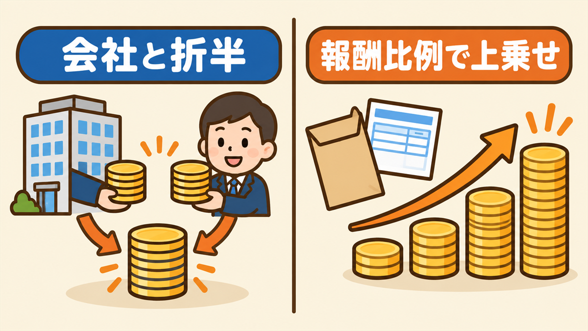 厚生年金が手厚い理由の図解。1つ目は保険料を会社と本人で半分ずつ負担する労使折半、2つ目は給料（報酬）に応じて年金額が上乗せされる報酬比例。会社員は国民年金に厚生年金が上乗せされ、個人事業主は国民年金のみであることを示した図