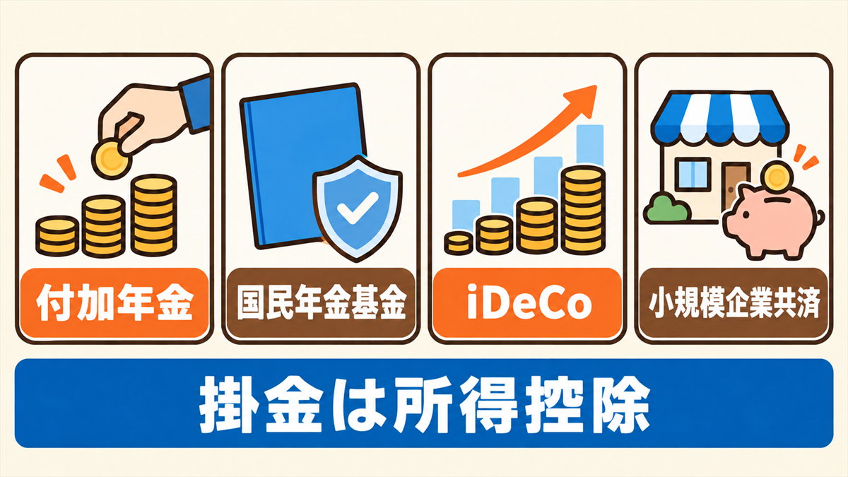 個人事業主が年金の差を埋める4つの制度の図解。付加年金、国民年金基金、iDeCo（イデコ）、小規模企業共済の4つをアイコンで並べ、いずれも掛金が所得控除の対象になることを示した図