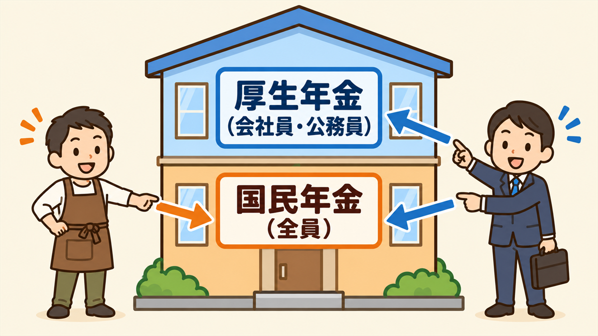 公的年金の2階建ての図解。1階は国民年金で20歳以上60歳未満の全員が加入、2階は厚生年金で会社員・公務員が加入する。個人事業主・フリーランスは1階の国民年金のみ、会社員・公務員は1階＋2階の両方に加入することを示した図