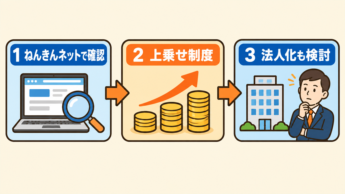 老後に向けて今からできることの3ステップの図解。1ねんきんネットで自分の見込み額を確認する、2付加年金や国民年金基金・iDeCo・小規模企業共済で上乗せする、3法人化して厚生年金に加入する選択肢も検討する、を順番に示した図