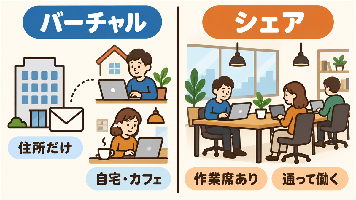 バーチャルオフィスは住所だけを借りて作業は自宅やカフェで行うのに対し、シェアオフィスは共有の作業席があり実際に通って働ける違いを対比した図解