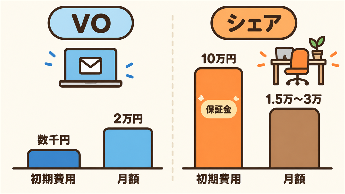 バーチャルオフィスとシェアオフィスの初期費用と月額料金の目安を棒グラフ風に対比した作図。VOは初期数千円〜数万円・月額数千円〜2万円、シェアは初期数万円〜10万円＋保証金・月額1.5万〜3万円