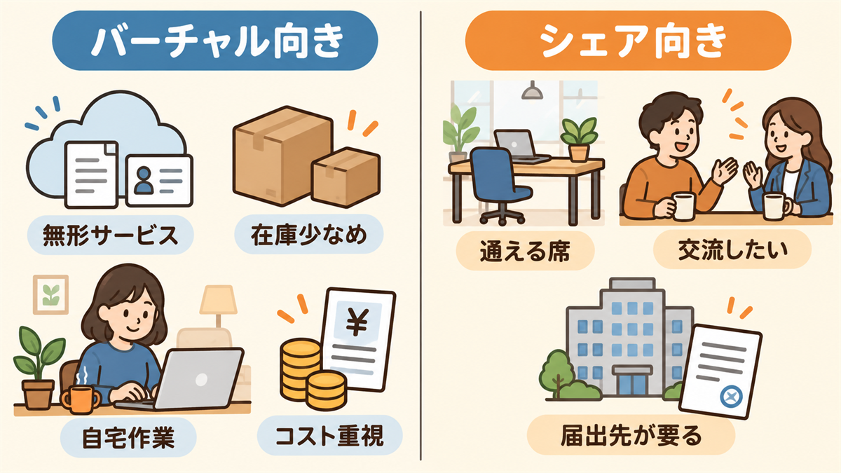 バーチャルオフィスが向く人（無形サービス・在庫が少ない・自宅で作業・コスト重視）とシェアオフィスが向く人（通える席が欲しい・交流したい・許認可の届出先が要る）を左右に分けて示した図解