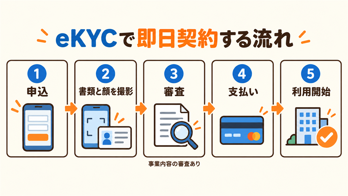 eKYCで即日契約するまでの5ステップ（申込・書類と顔を撮影・審査・支払い・利用開始）のフロー図
