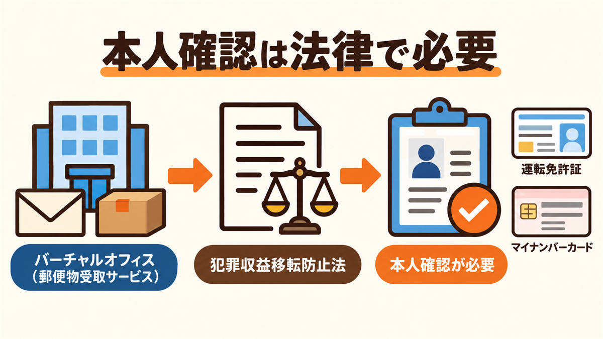 バーチャルオフィス（郵便物受取サービス）は犯罪収益移転防止法の対象で、運転免許証やマイナンバーカードによる本人確認が必要なことを示した図