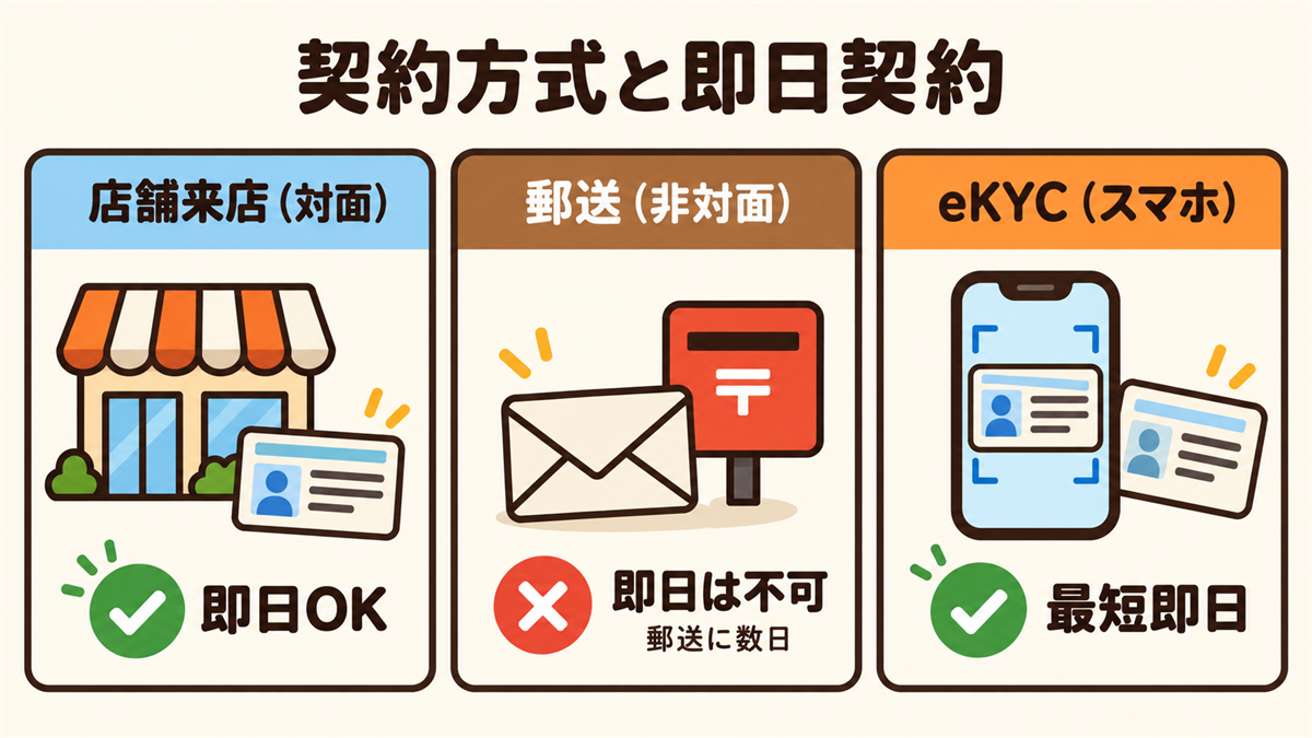 バーチャルオフィスの契約方式3つと即日契約の可否（店舗来店は即日可、郵送は即日不可、eKYCは最短即日）を比べた図