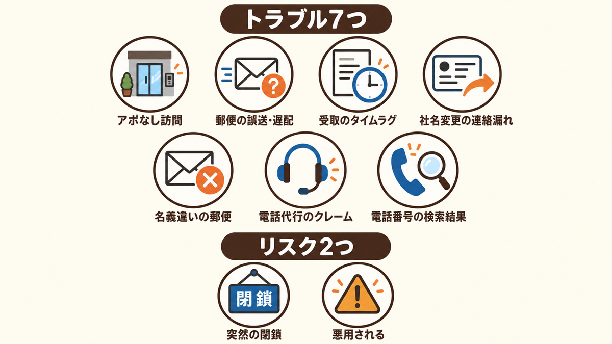 バーチャルオフィスの7つのトラブル（アポなし訪問・郵便の誤送と遅配・受取のタイムラグ・社名変更の連絡漏れ・名義違い・電話代行のクレーム・電話番号の検索結果）と、2つのリスク（突然の閉鎖・悪用）の一覧図
