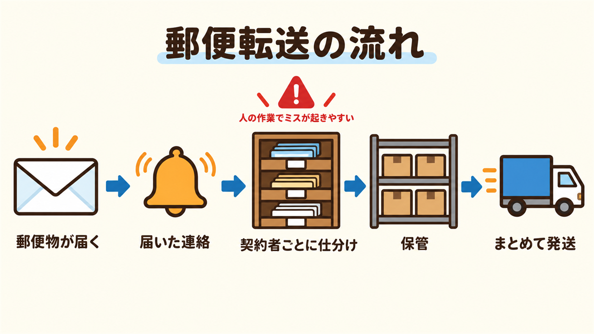 バーチャルオフィスの郵便物の流れ（届く・届いた連絡・契約者ごとに仕分け・保管・まとめて発送）と、人の作業でミスが起きやすい仕分けの工程を示した図
